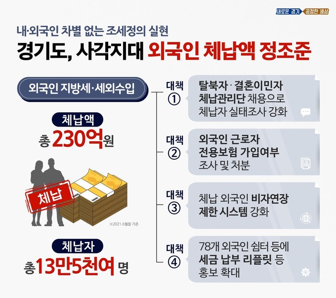 외국인 체납액 징수대책 (사진 = 경기도 제공)