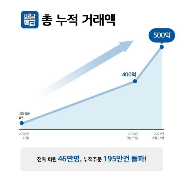 배달특급 누적거래 500억 그래프 (이미지 = 경기도주식회사 제공)