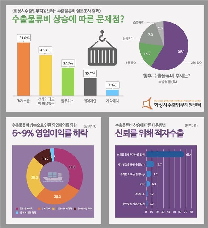 화성시수출업무지원센터의 수출물류비 설문조사 결과표. (그래프=화성상공회의소 제공)