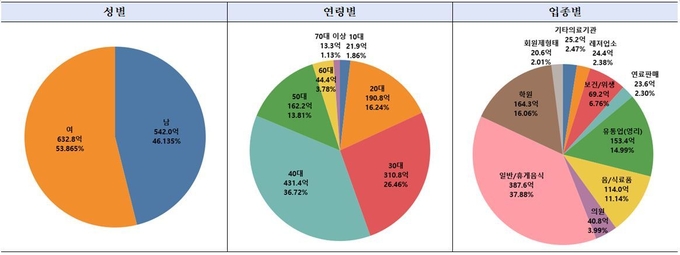 파주시 지역화폐에 대한 빅데이터 분석 도표. (도표=파주시 제공)