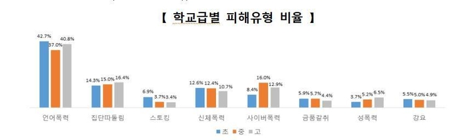 2021년 1차 학교폭력 실태조사. (사진=교육부 제공)