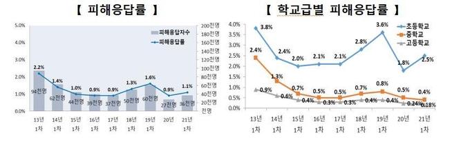 2021년 1차 학교폭력 실태조사. (사진=교육부 제공)