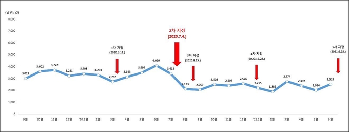 (그래프= 경기도 제공)