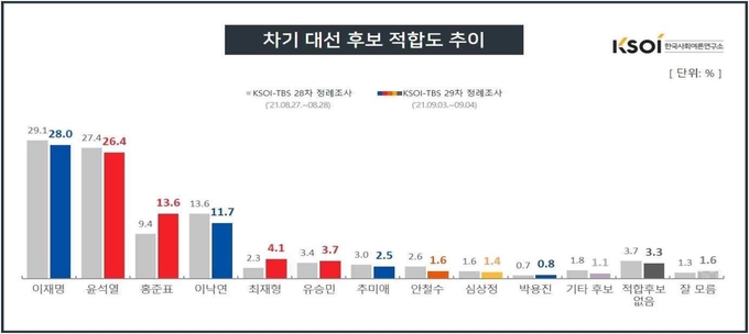 차기 대선 후보 적합도 추이 (사진 = KSOI 제공)