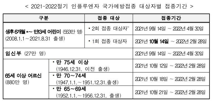 2021-2022절기 인플루엔자 국가예방접종 대상자별 접종기간. (표=질병관리청 제공)