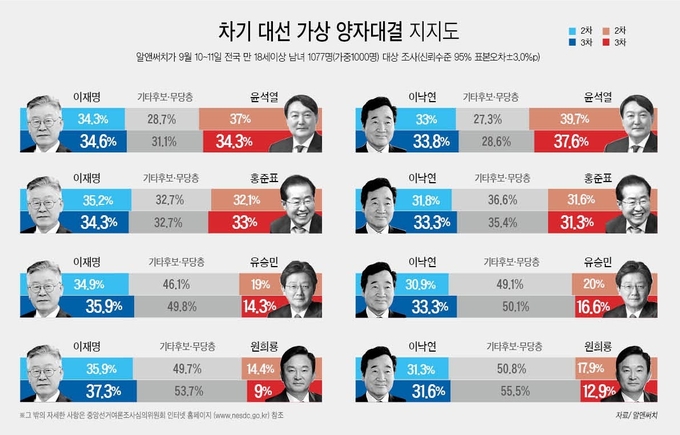 이재명, 윤석열과 맞대결 첫 '골든크로스'