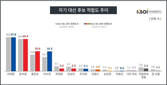 차기 대선 후보 적합도 추이 (사진 = 한국사회여론연구소 제공)