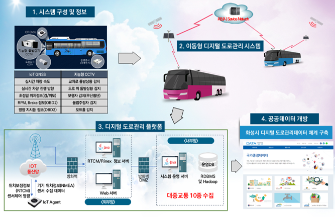 디지털도로시스템 예상도. (예상도=화성시 제공)