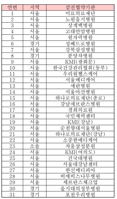 협약에 의해 검진받을 수 있는 병원 목록 (자료=포천시 제공)