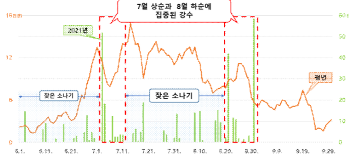 ‘2021년 수도권 여름철 기후분석 결과. (사진=수도권기상청 제공)