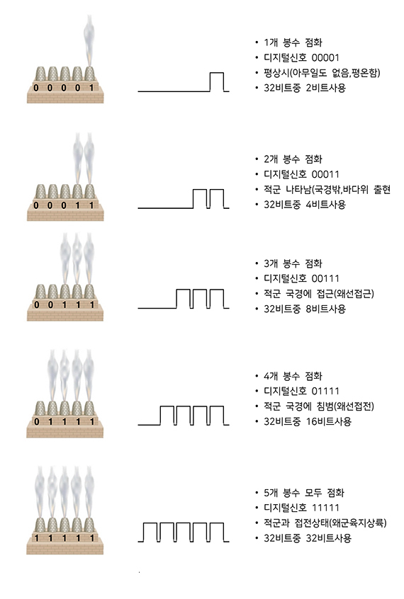봉수 거화를 디지털신호로 표기. (자료=문화저널21)