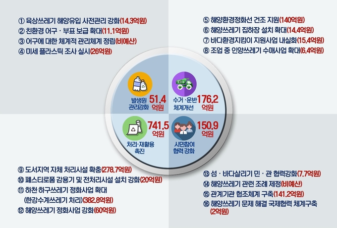<strong>‘인천시 해양쓰레기 저감 종합계획(2021~2025년)’의 개요. ( 사진 = 인천시 제공 )</strong>