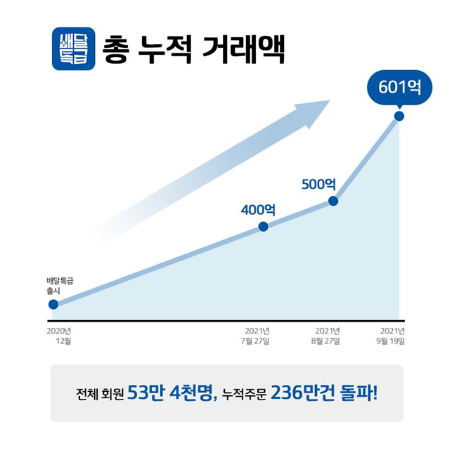경기도 공공배달앱 배달특급 총 누적 거래액 그래프(사진=경기도 제공)