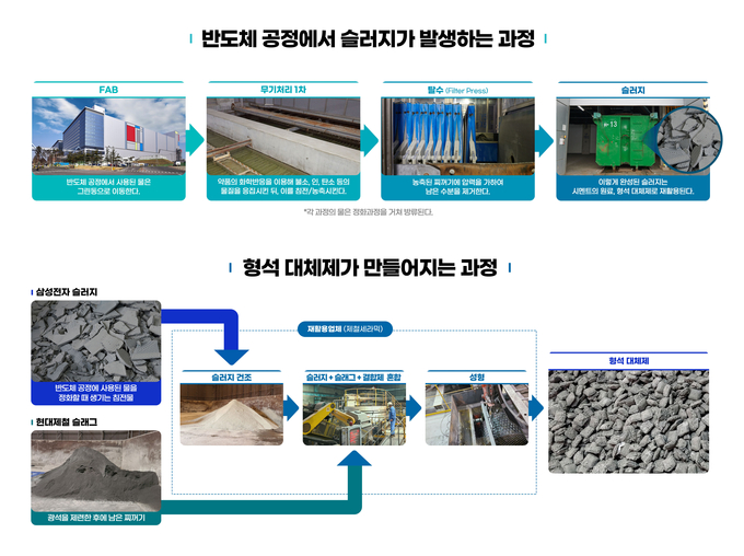 삼성전자가 현대제철과 공동연구를 통해 개발한 신기술 적용 과정 (사진=삼성전자 제공)