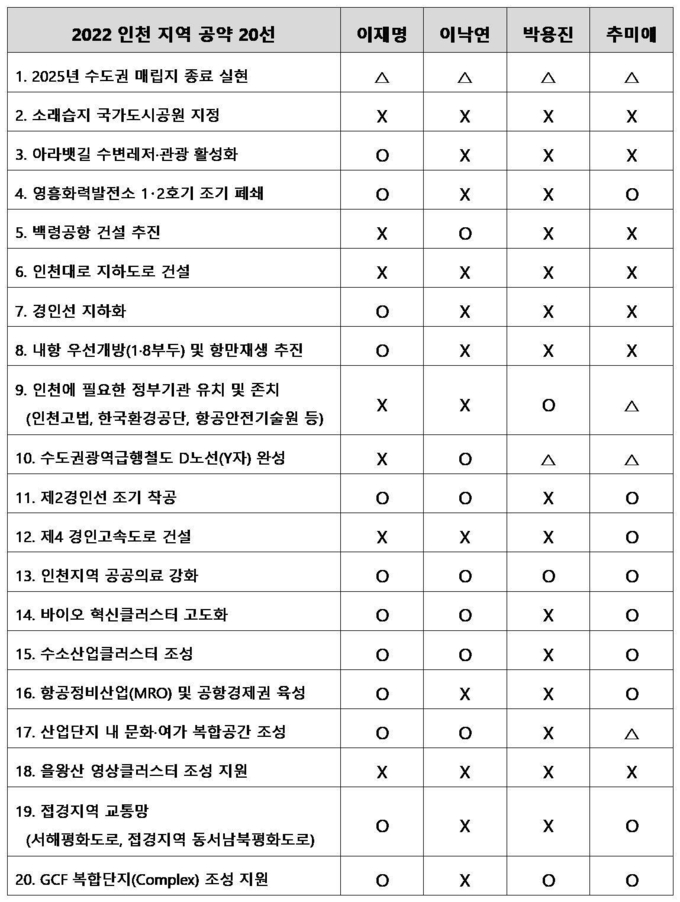 더불어민주당 대선 경선 후보의 '2022 인천 지역공약 20선' 반영 여부
