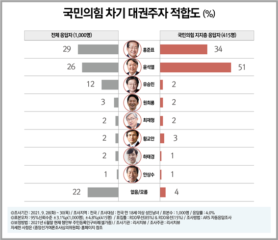 국민의힘 차기 대권주자 적합도 (사진 = 리서치뷰 제공)