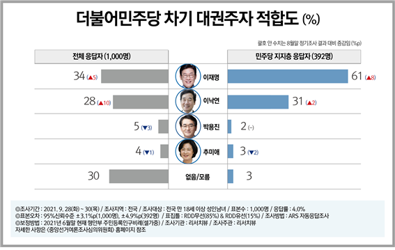 더불어민주당 차기 대권주자 적합도 (사진 = 리서치뷰 제공)