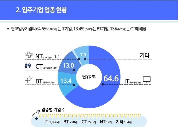 판교테크노밸리 입주기업 업종 현황.(그래픽= 경기도 제공)