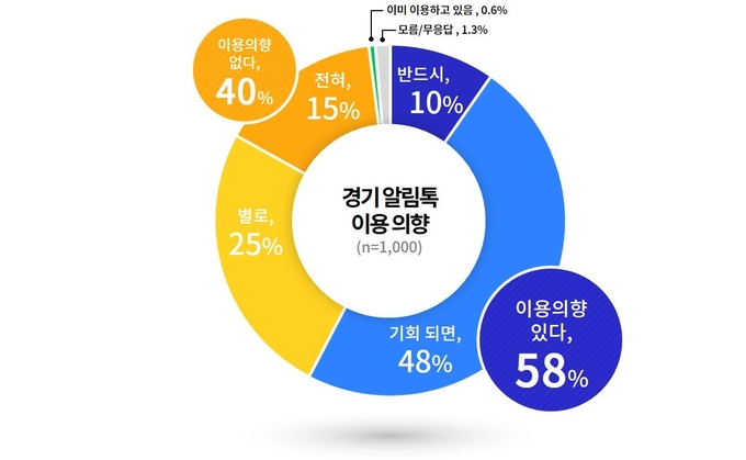 경기알림톡 이용의향 (그래픽 = 경기도 제공)