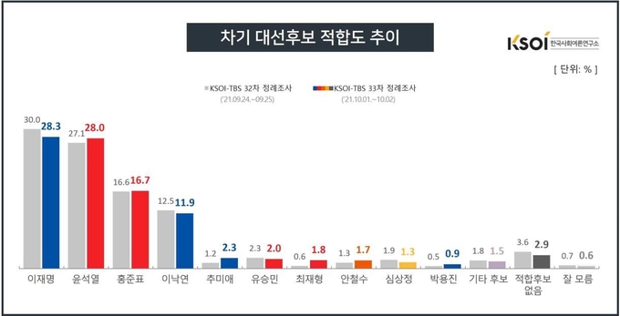 차기 대선후보 적합도 추이 (사진 = KSOI 제공)