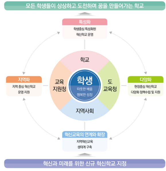 혁신학교의 구성. (사진=경기도교육청 제공)