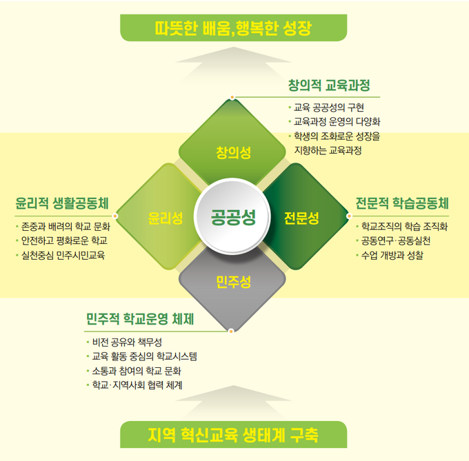 혁신학교 운영 철학. (사진=경기도교육청 제공)