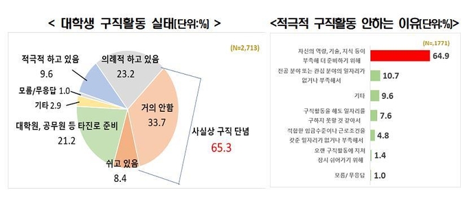 대학생 구직활동 실태 (사진=한국경제연구원 제공)