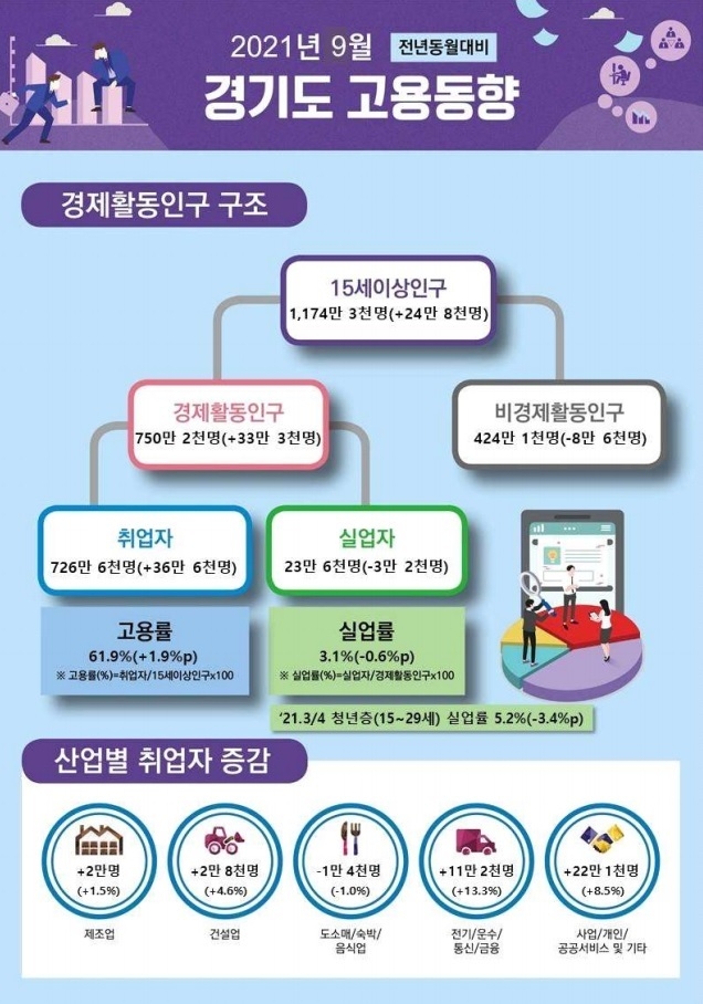 (사진=경인지방통계청)