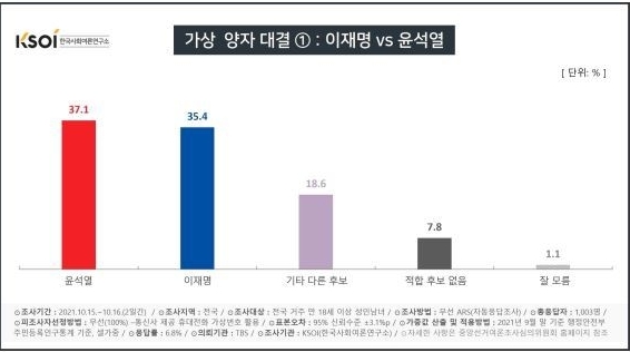이재명-윤석열 가상 양자 대결 (사진 = 한국사회여론연구소 제공)