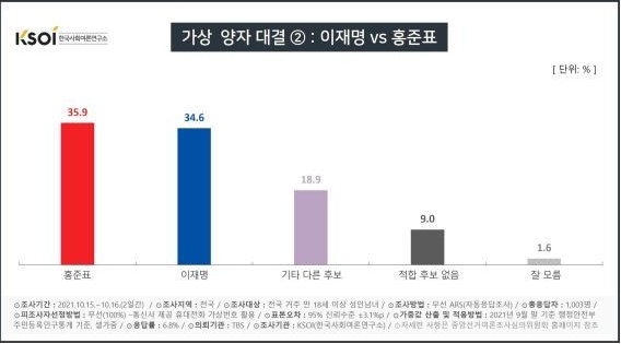 이재명 홍준표 가상 양자 대결 (사진 = 한국사회여론연구소 제공)
