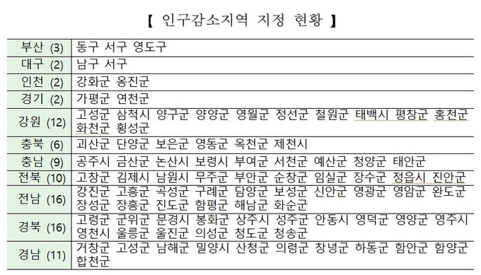 인구감소지역 지정 현황. ( 행정안전부 제공 )
