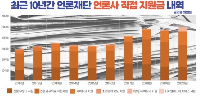 최근 10년간 언론재단 언론사 직접 지원금 내역 (사진 = 김의겸 의원실 제공)