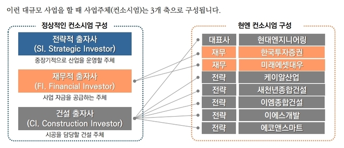 정상적인 컨소시엄과 현대엔지니어링 컨소시엄의 비교