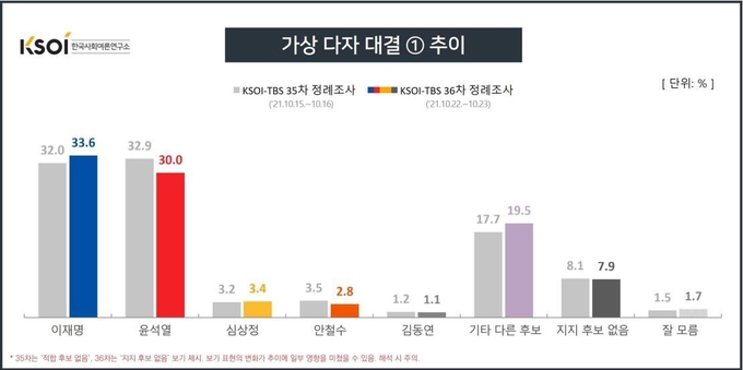 가상 다자 대결 추이 (사진 = 한국사회여론연구소 제공)
