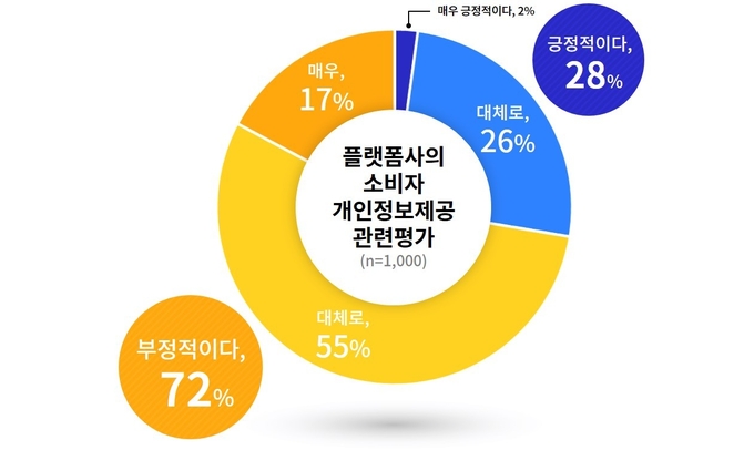 온라인 플랫폼사의 소비자 개인정보 제공 관련 평가(사진=경기도 제공)