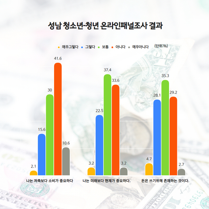 온라인 패널 조사 결과표. (자료=성남시청소년재단 제공)