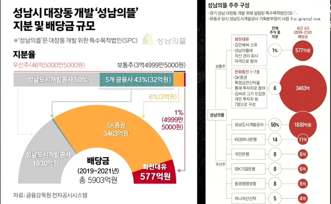 성남의 뜰 지분구조 및 배당금 규모 / 연대 취재진