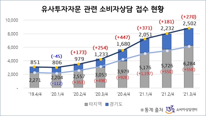 유사투자자문 관련 소비자상담 접수 현황 (사진 = 경기도 제공)