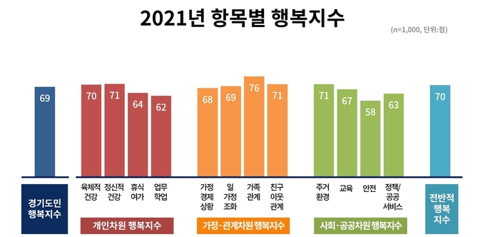 2021년 항목별 행복지수 그래프(사진=경기도 제공)