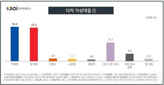 윤석열 후보 이름을 넣은 다자 가상대결 (사진 = KSOI 제공)