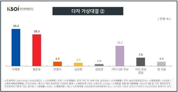 홍준표 후보 이름을 넣은 다자 가상대결 (사진 = KSOI 제공)