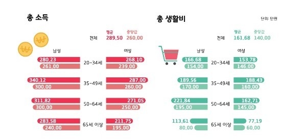 1인 가구 총소득 및 총생활비 (사진 = 경기도 제공)