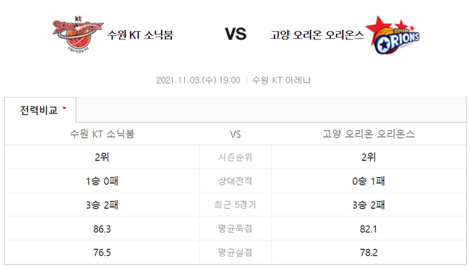 (사진=네이버 프로농구 경기정보 캡처)