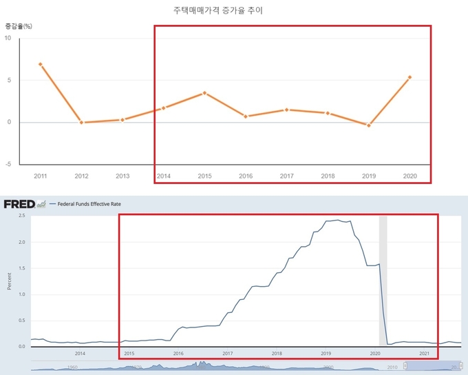 연도별 한국 주택매매가격 증가율 그래프(사진 위쪽)와 연도별 미국 기준금리 그래프(아래쪽)의 모습. (사진=한국부동산원·미국연방준비위원회)