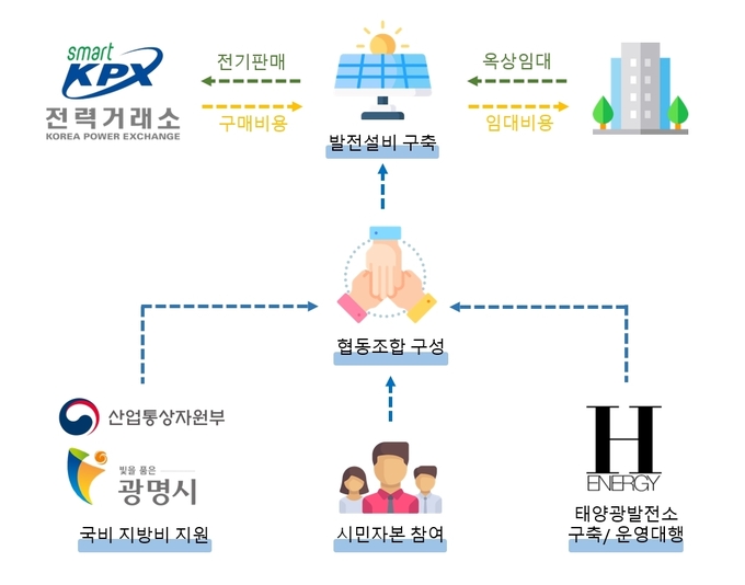 광명시민전력협동조합 오는 30일까지 광명시민을 대상으로 조합원을 모집한다(사진=광명시 제공)