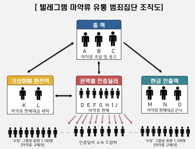 마약 그룹방 조직도.( 사진 = 인천경찰청 제공 )