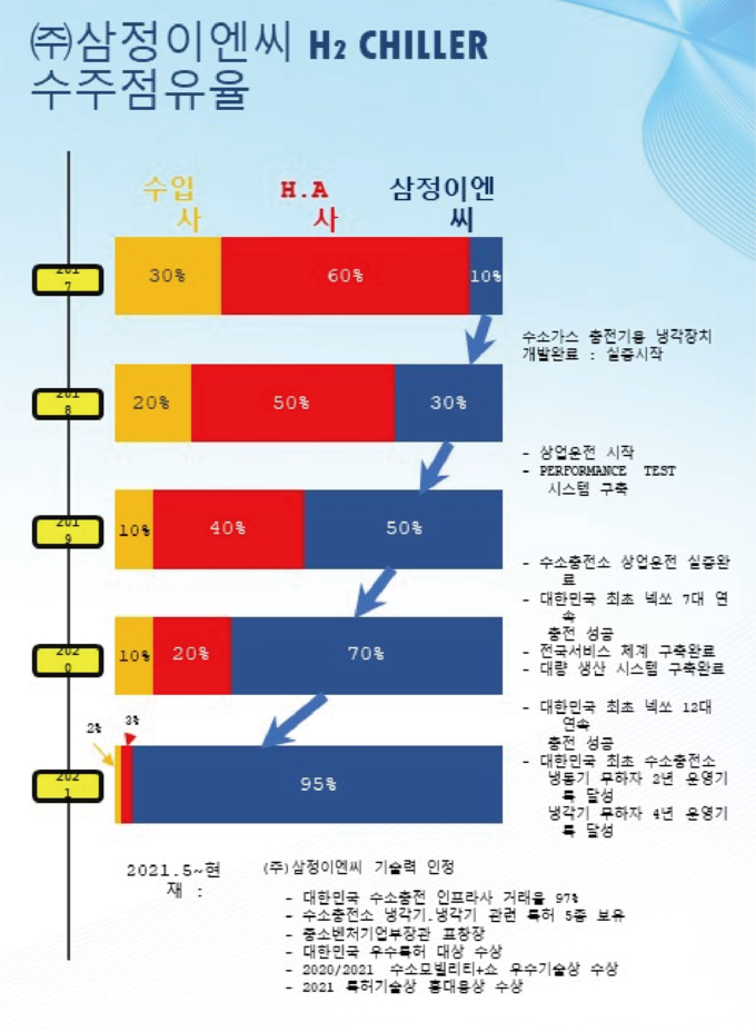 (사진=삼정이엔씨)