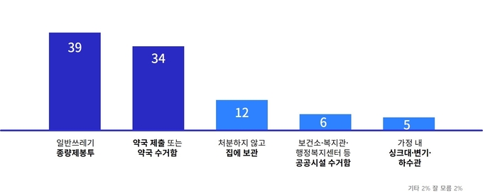 폐의약품 배출실태