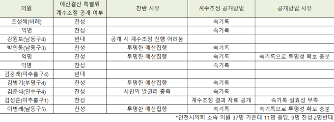 경기신문과 인천경실련이 인천시의원 37명을 대상으로 진행한 '예산결산 특별위원회 계수조정회의 공개 여부에 대한 의견' 조사 결과.