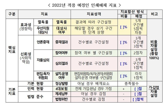 문체부가 확정 발표한 정부광고 집행 개선 지표. (사진=문화체육관광부 제공)
